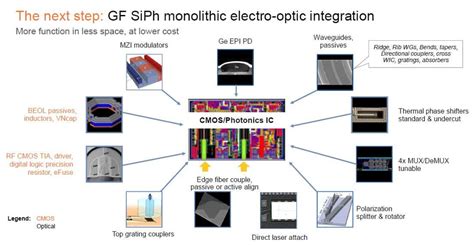 Silicon Photonics: A Marriage of Optical and Digital on GF’s RF Process | GlobalFoundries