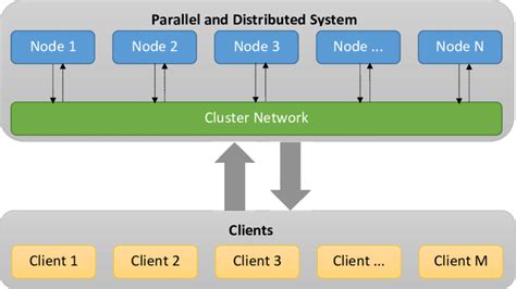 Parallel and distributed system architecture. | Download Scientific Diagram