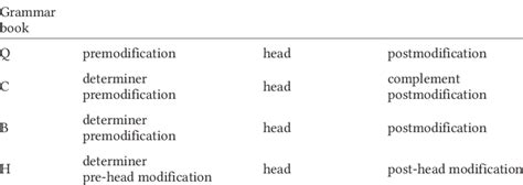 A summary of noun phrase structure | Download Table