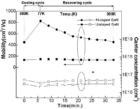 Temperature dependence of electron mobility and carrier concentration ...