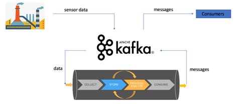 What Is A Kafka Data Pipeline? Architecture & Examples 2024 | Estuary