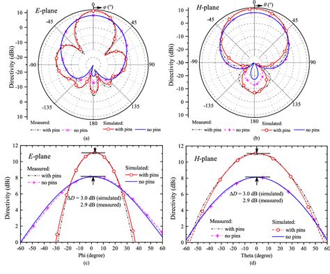 Figure 12 from Gain-Enhanced Patch Antennas With Loading of Shorting Pins | Semantic Scholar