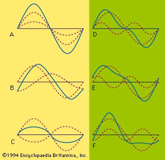 Interference | Definition, Examples, & Facts | Britannica