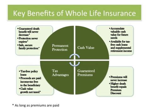 Whole Life Insurance - Guaranteed death benefit and premiums