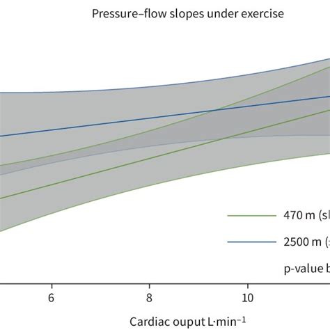 Pulmonary artery pressure-flow slopes as tricuspid regurgitation ...