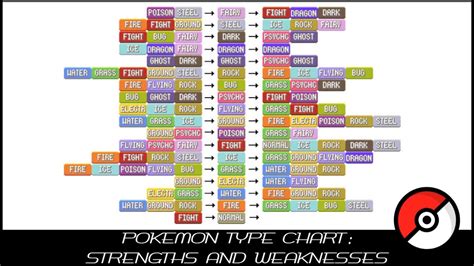 Pokémon Weakness Chart: Pokemon Go Type Chart, Type Effectiveness, And ...