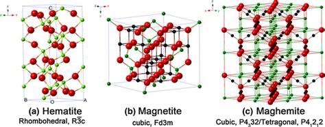 Crystal structure and crystallographic data of hematite (a), magnetite ...