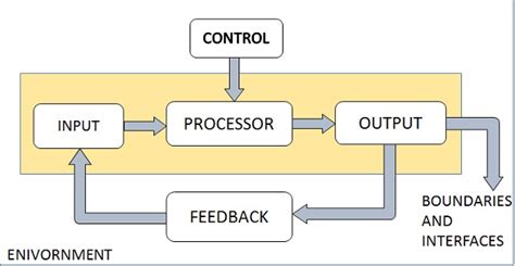 System Analysis and Design Overview