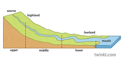 long profile off a river geography rivers diagram sekundaarinen Illustration