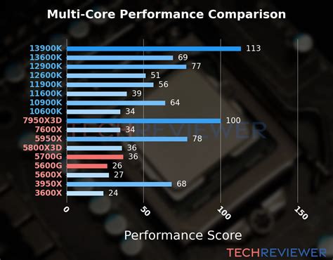 AMD Ryzen 7 5700G vs. AMD Ryzen 5 5600G - TechReviewer