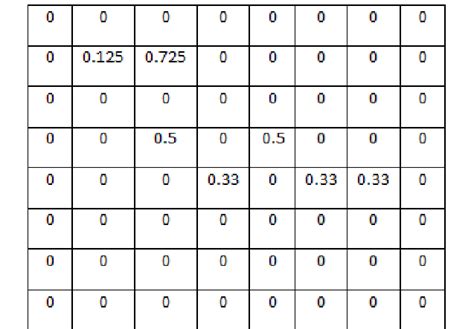 Sample Transition Matrix | Download Scientific Diagram