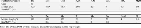 Compositions of fertilizer products. | Download Scientific Diagram