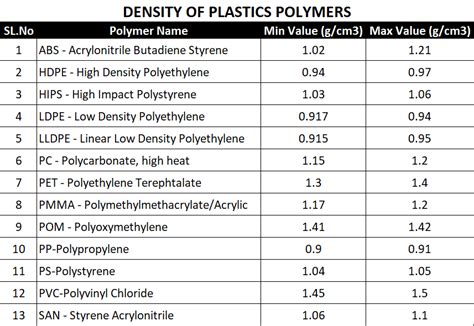 The Existence of Life (জীবনের অস্তিত্ব): Density of plastics polymers