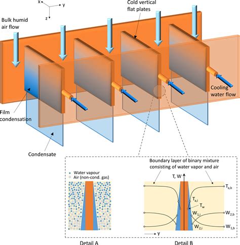 Condensation of water vapor from humid air inside vertical channels ...