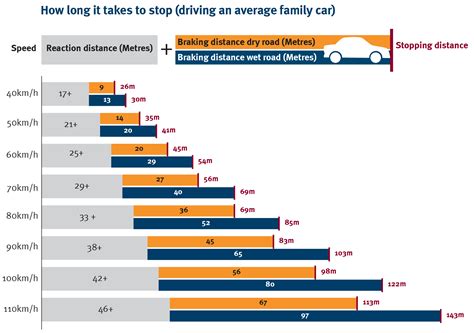 Stopping distances: speed and braking | Transport and motoring ...