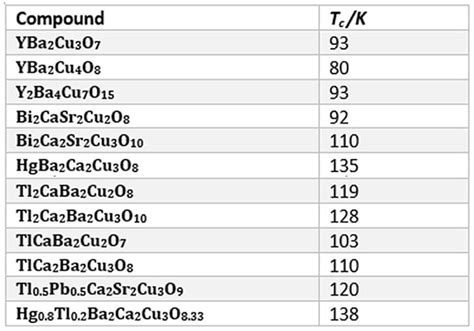 Superconductivity Basics, Meissner effect, classifications, Applications