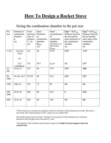 Updated Rocket Stove design guide