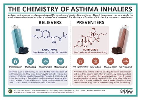 Compound Interest: The Chemistry of Asthma Inhalers