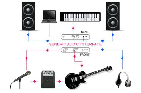 Understanding recording hardware | Libre Music Production