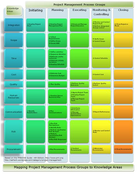 Information Technology & Project Management Blog: Project Management ...