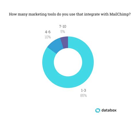 15 MailChimp Integrations That Power Users Recommend Most | Databox