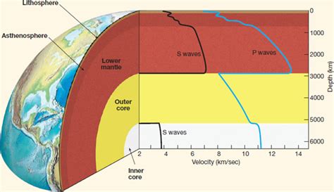 Solved: The study of seismic waves has improved our understandi... | Chegg.com