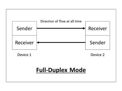 What are the Data Transmission Modes in a network?