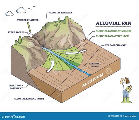 Alluvial Fan Formation with Mountain River Water and Land Outline ...