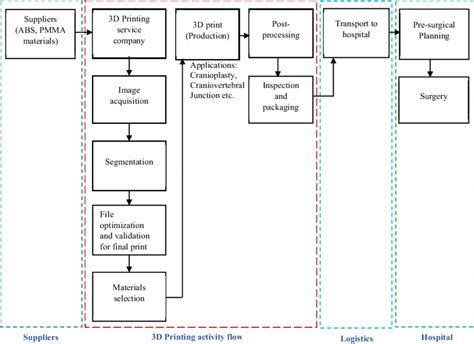 3D-printed medical model supply chain | Download Scientific Diagram