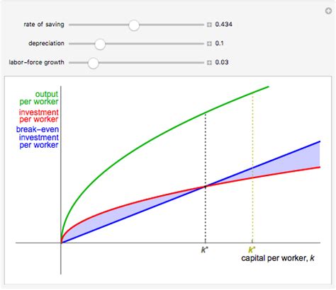 Solow Growth Model - Wolfram Demonstrations Project