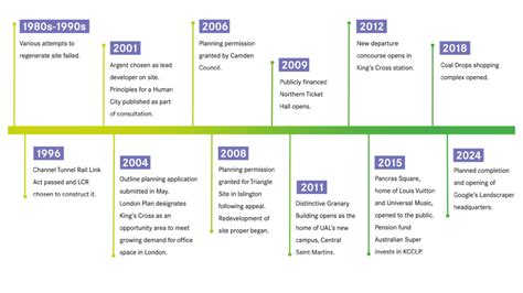 Learning from King’s Cross Regeneration | Centre for Cities