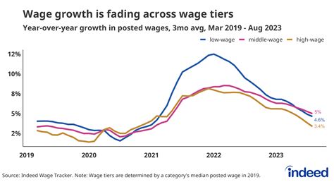 US Posted Wage Growth Gets Closer to Its Pre-Pandemic Pace - Indeed ...