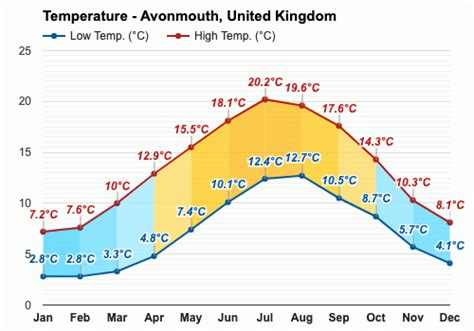 Yearly & Monthly weather - Avonmouth, United Kingdom