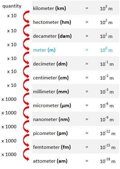 Length units converter [29 units] - Instrulearning