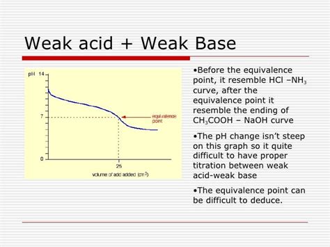 pH - Understanding titration curve