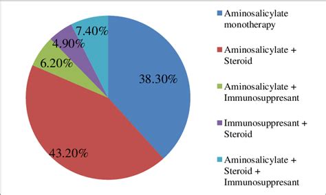 Prescription rate of different class of drugs for ulcerative colitis ...