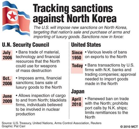 Why more UN sanctions on North Korea won’t matter | Global Risk Insights