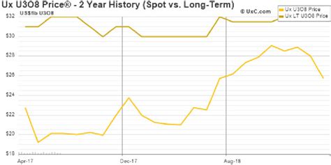 Historical Spot and Long-Term Price of Uranium: April 17, 2018 to... | Download Scientific Diagram