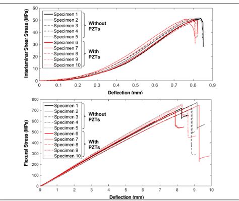 Plots of Interlaminar Shear Stress and Flexural Stress against Deflection | Download Scientific ...