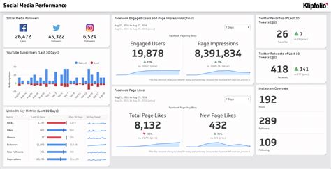 Social Media Performance | Social Media Dashboard Examples | Klipfolio