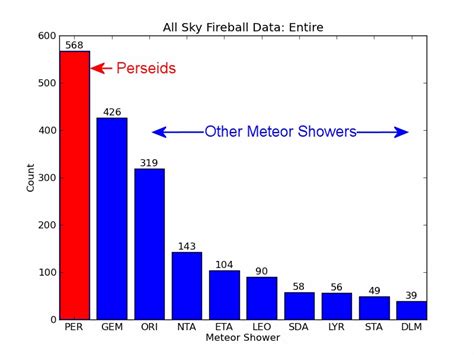 NASA research shows Perseid meteor shower to peak August 12th and 13th - Clarksville Online ...