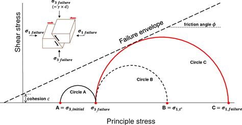 Shear Strength of Soils - Structville