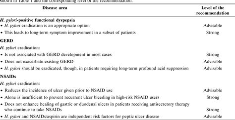 Treatment of H. pylori infection: Current recommendations | Semantic Scholar