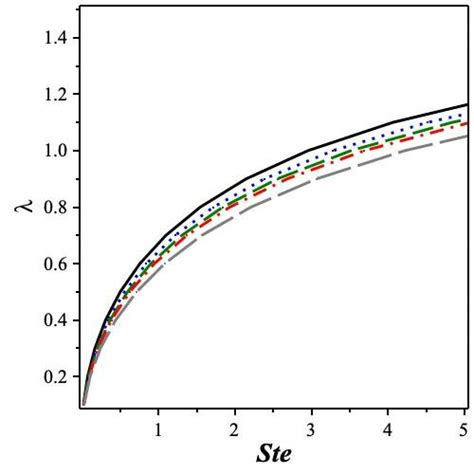 The variation of λ, in terms of the Stefan constant Ste, from Equation... | Download Scientific ...