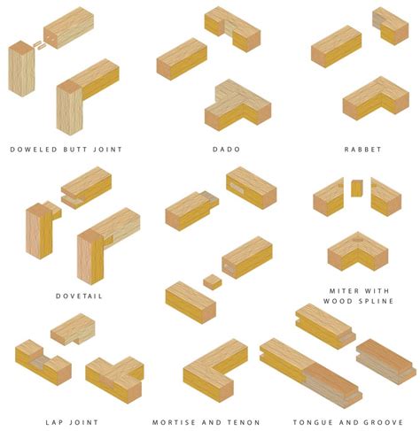 Types of Wood Joints - M.T. Copeland Technologies