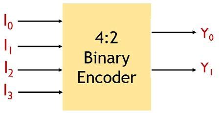 What are Encoders? Definition and Type of Encoders with Truth Table and Logic Circuit ...