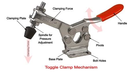 Toggle Clamp: Definition, Types, Uses, Mechanism, Parts, Working ...