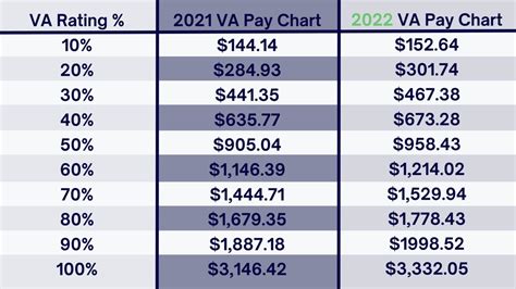 VA Benefits and the COLA 2022 Increase - Vets Disability Guide