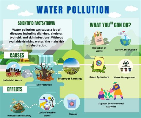 Effects Of Water Pollution