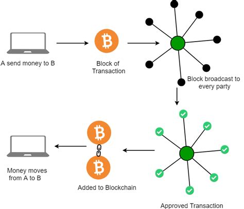 Introduction to Blockchain technology | Set 1 - GeeksforGeeks